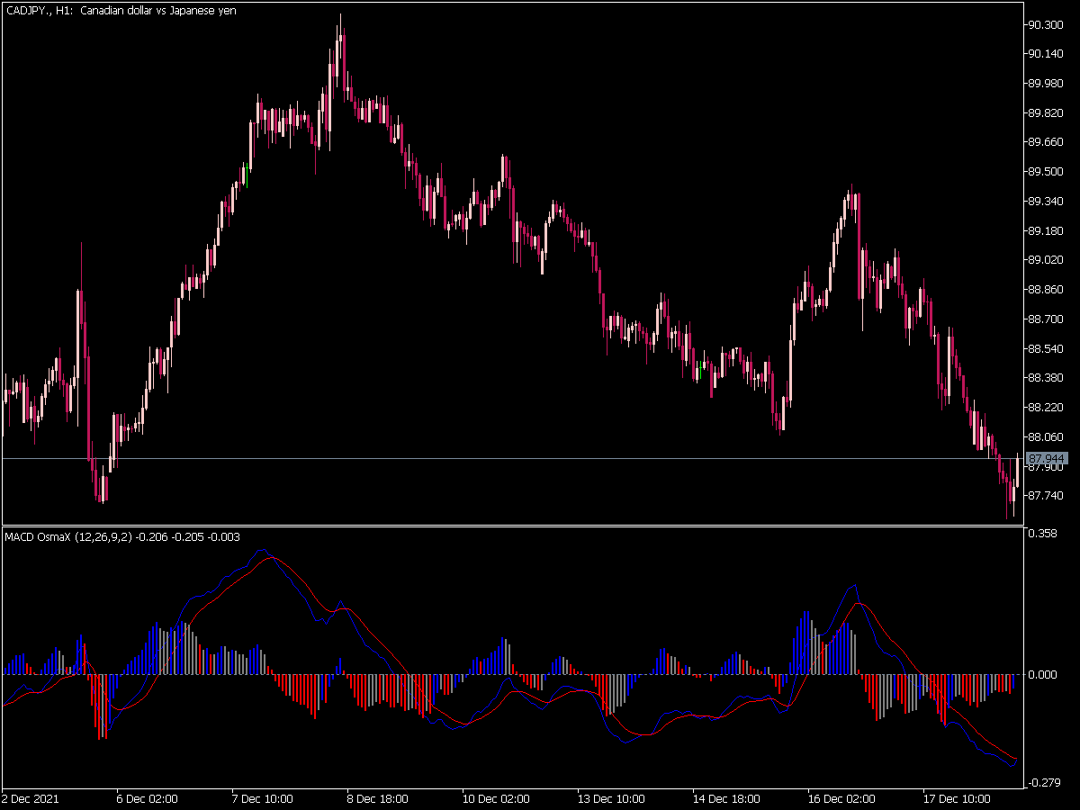 MACD OsmaX Oscillator for MT5