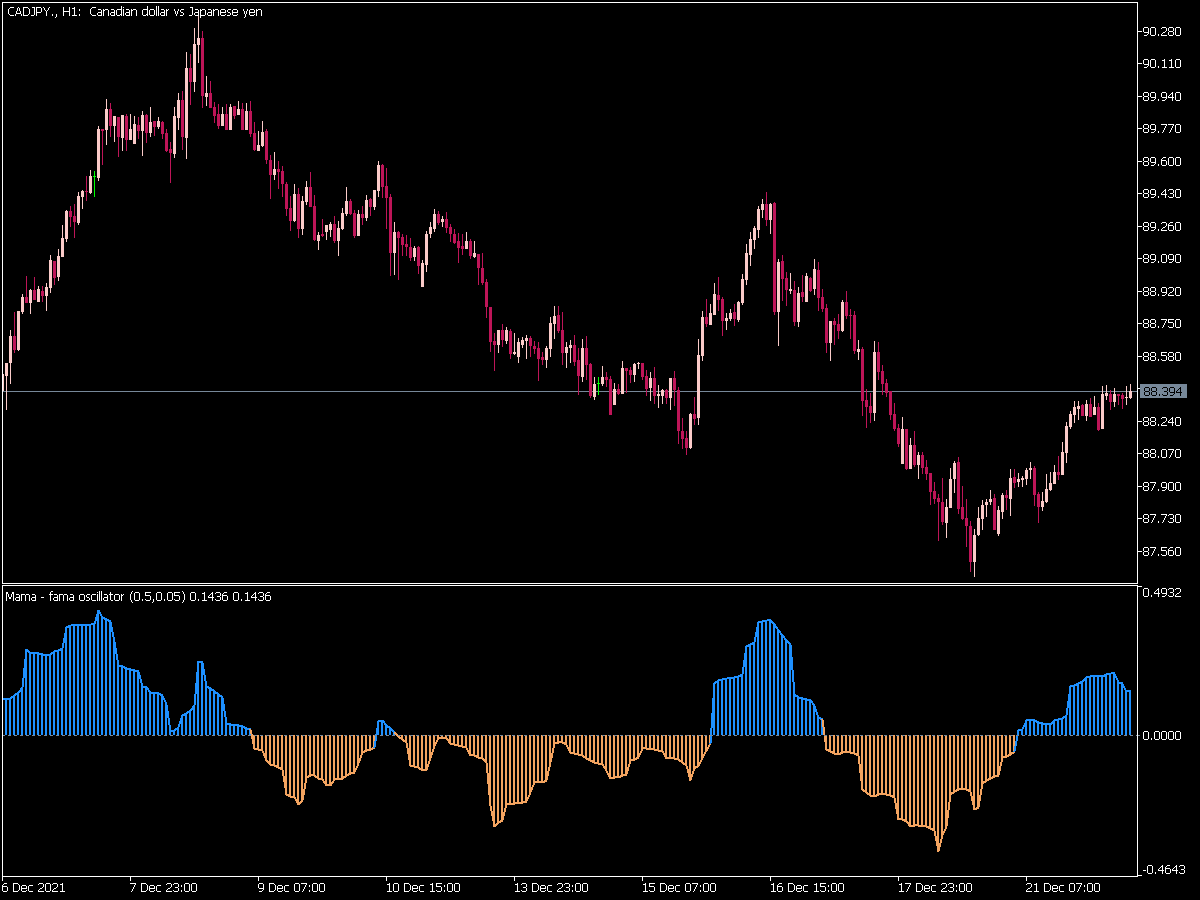 MAMA FAMA Oscillator for MT5