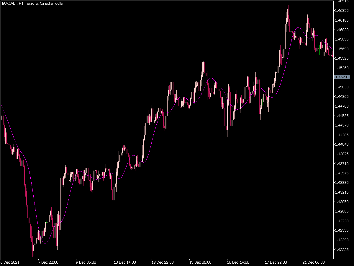 MAT PBF Indicator for MT5