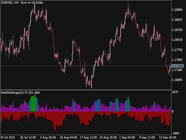 Max Min Range Indicator for MT5