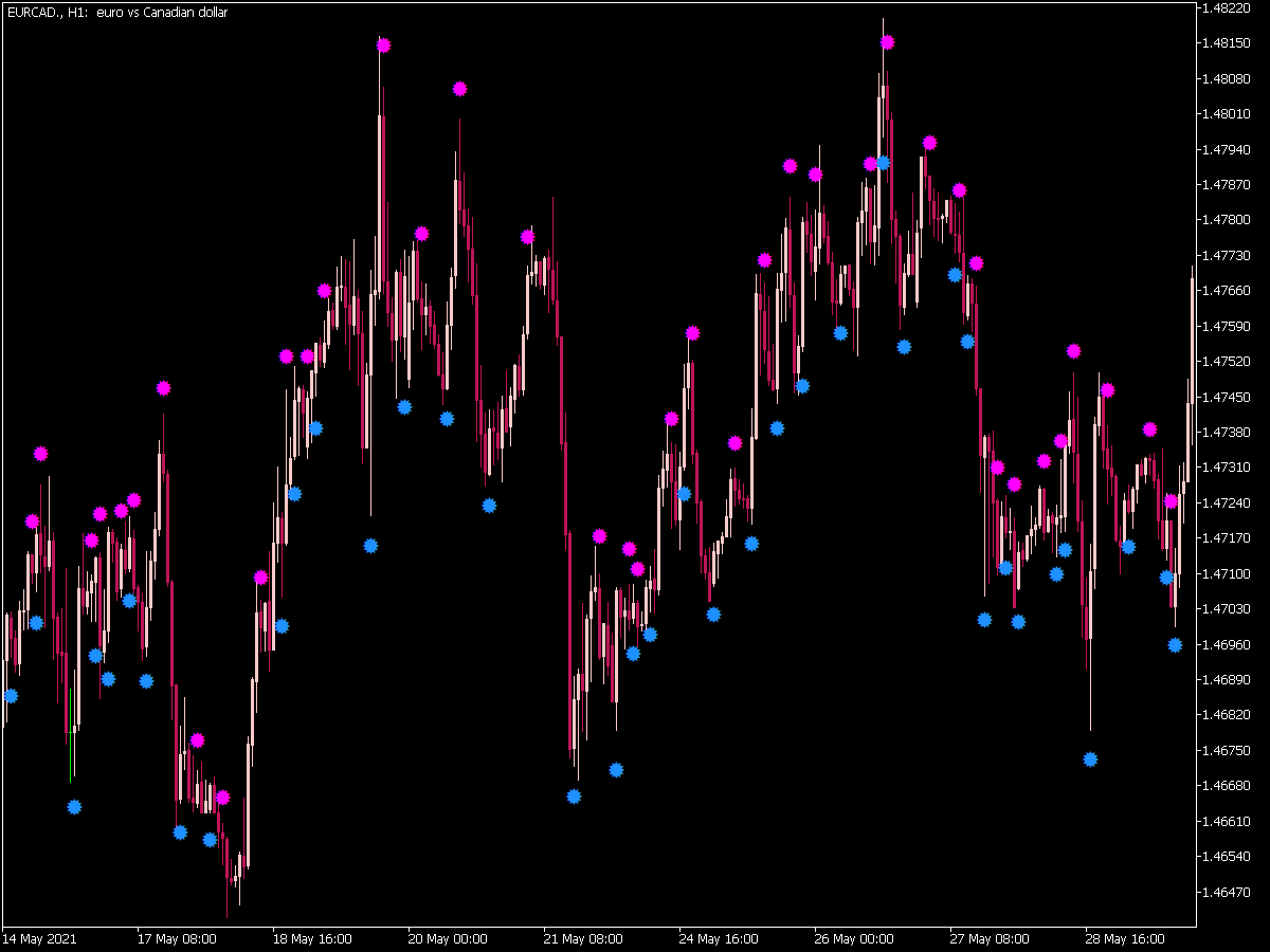 Metro Stochastic Sign