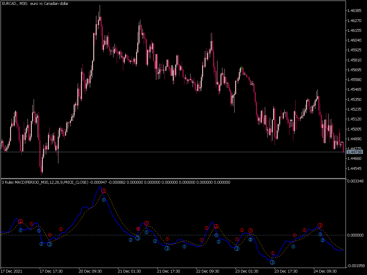 Minions 3 Rules Macd Signal