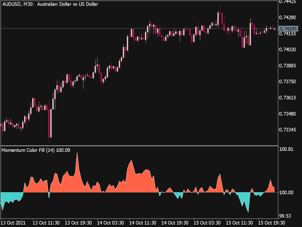 Momentum Color Fill Indicator or MT5
