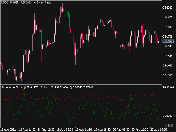 Momentum Signal Oscillator for MT5