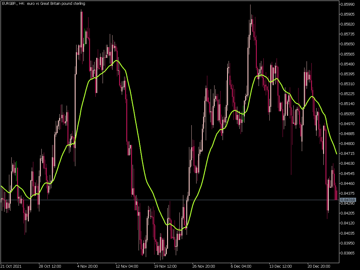 Moving Average Applied Price