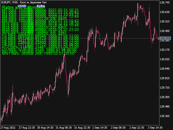 MQL Rates and Bars Status for MT5
