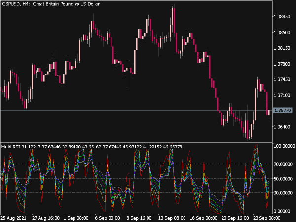 Multi RSI Indicator for MT5