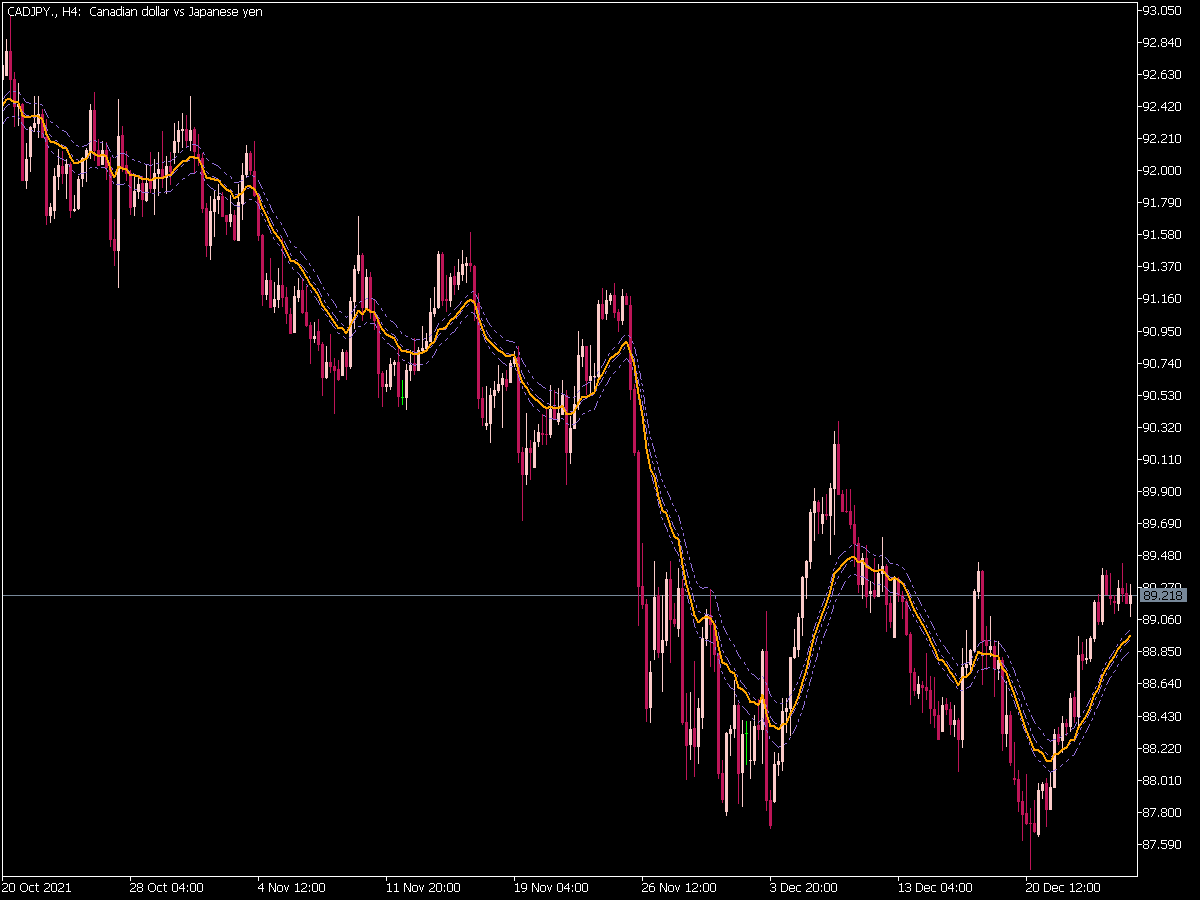 RSI on Chart Indicator for MT5