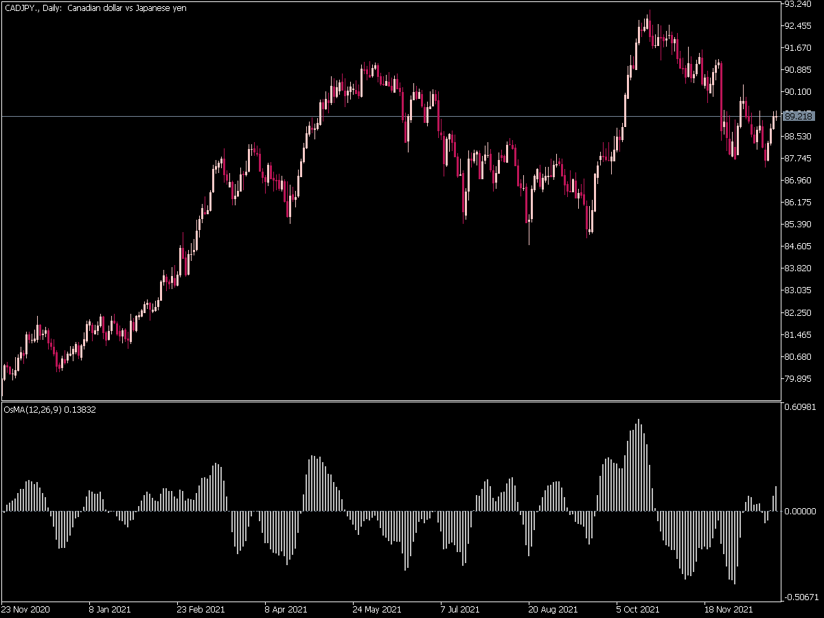 Moving Average of Oscillator for MT5