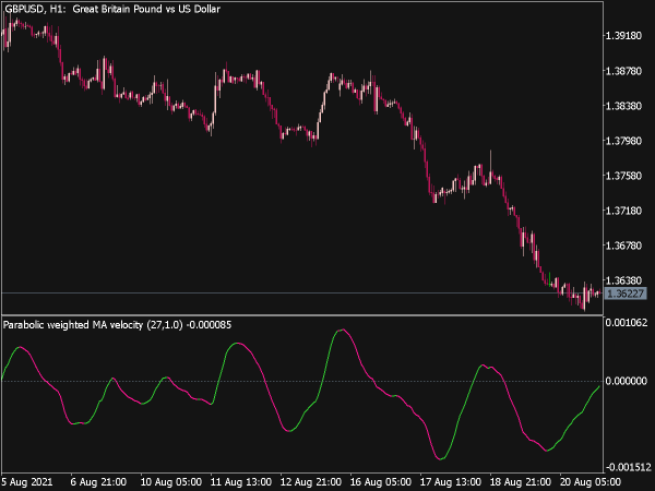 Parabolic Weighted MA Velocity
