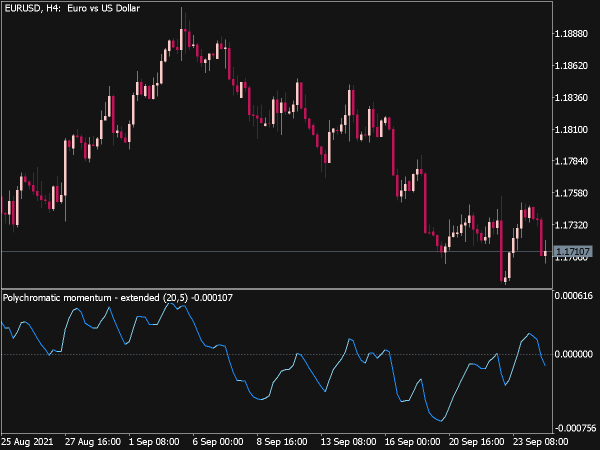 Polychromatic Momentum Extended Indicator