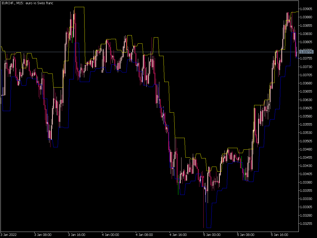 Price Extreme Indicator