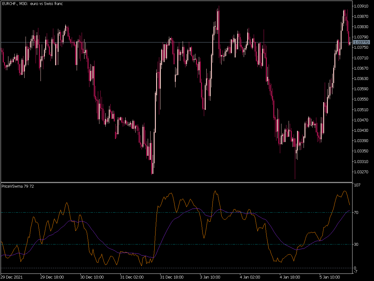 Price Vs Wma