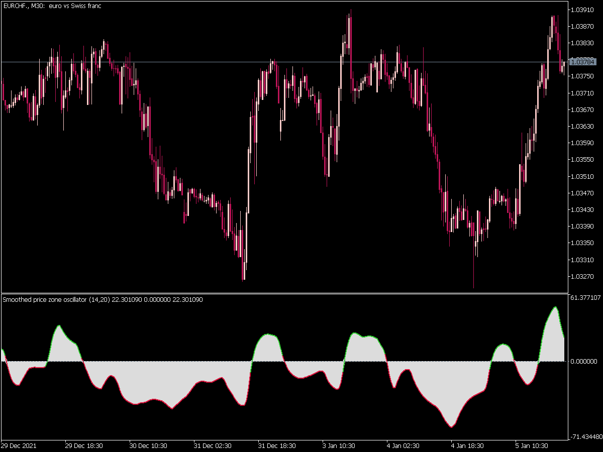 Price Zone Oscillator Fl Smoothed