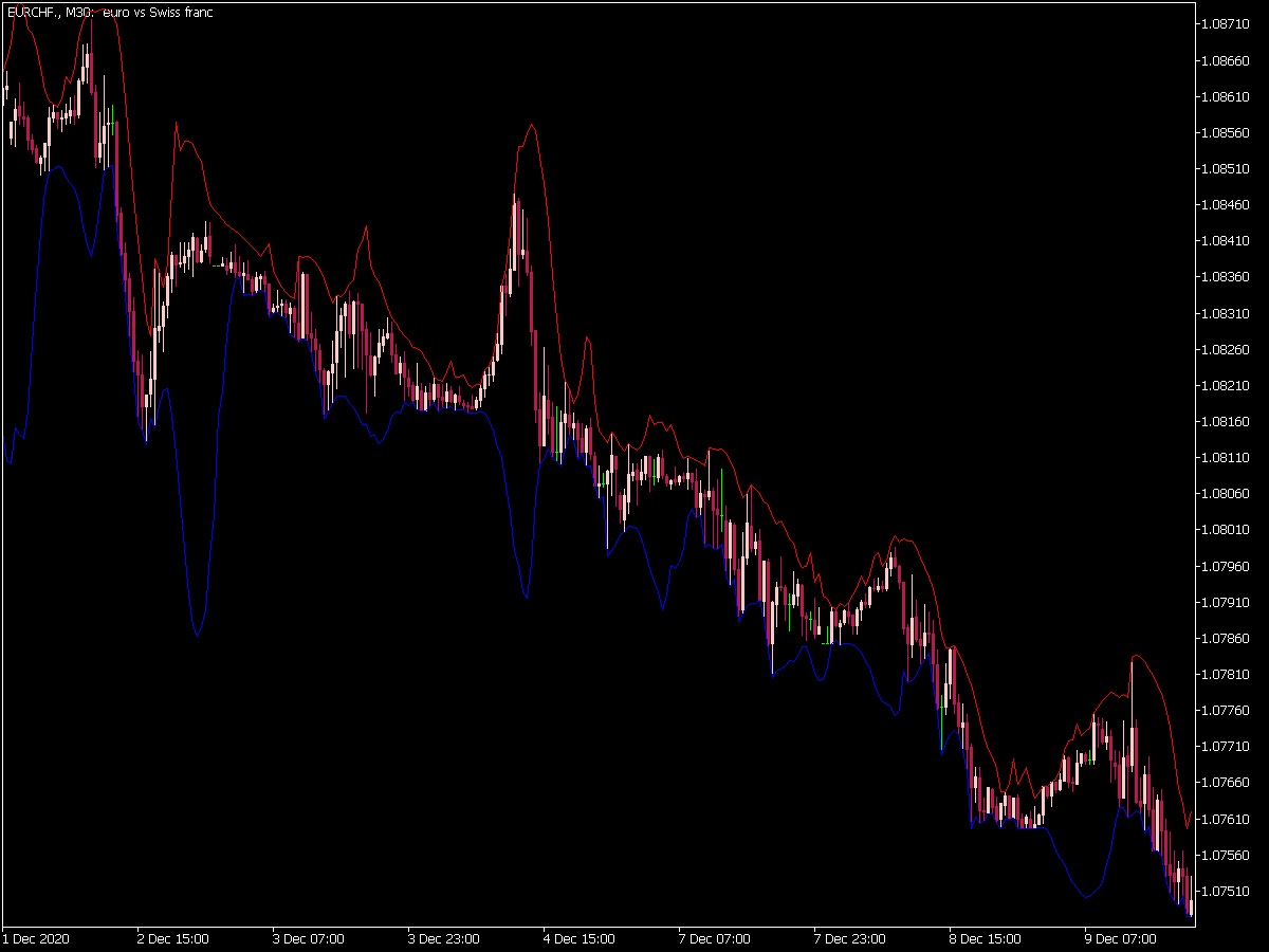 Projection Bands