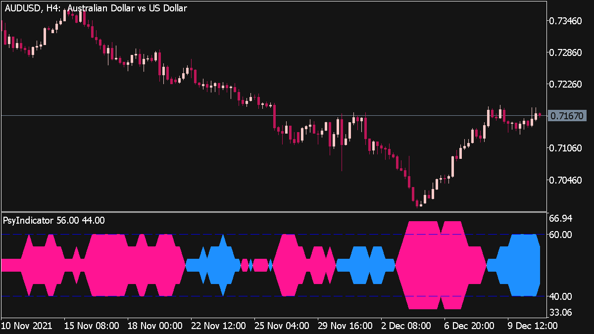 Psy Indicator for MT5