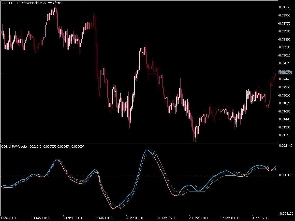 Qqe of Parabolic Weighted Velocity