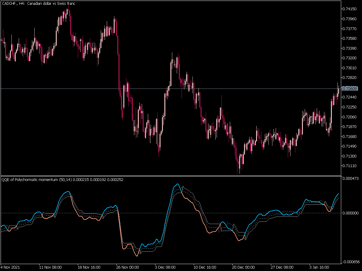 Qqe of Polychromatic Momentum