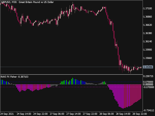 RAVI FX Fisher Indicator