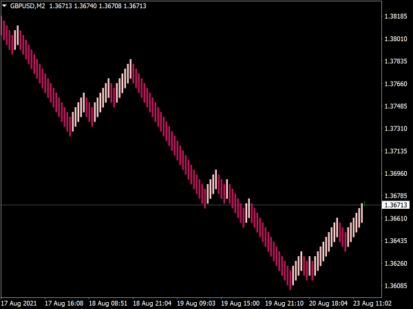 Renko Chart Indicator for MT4