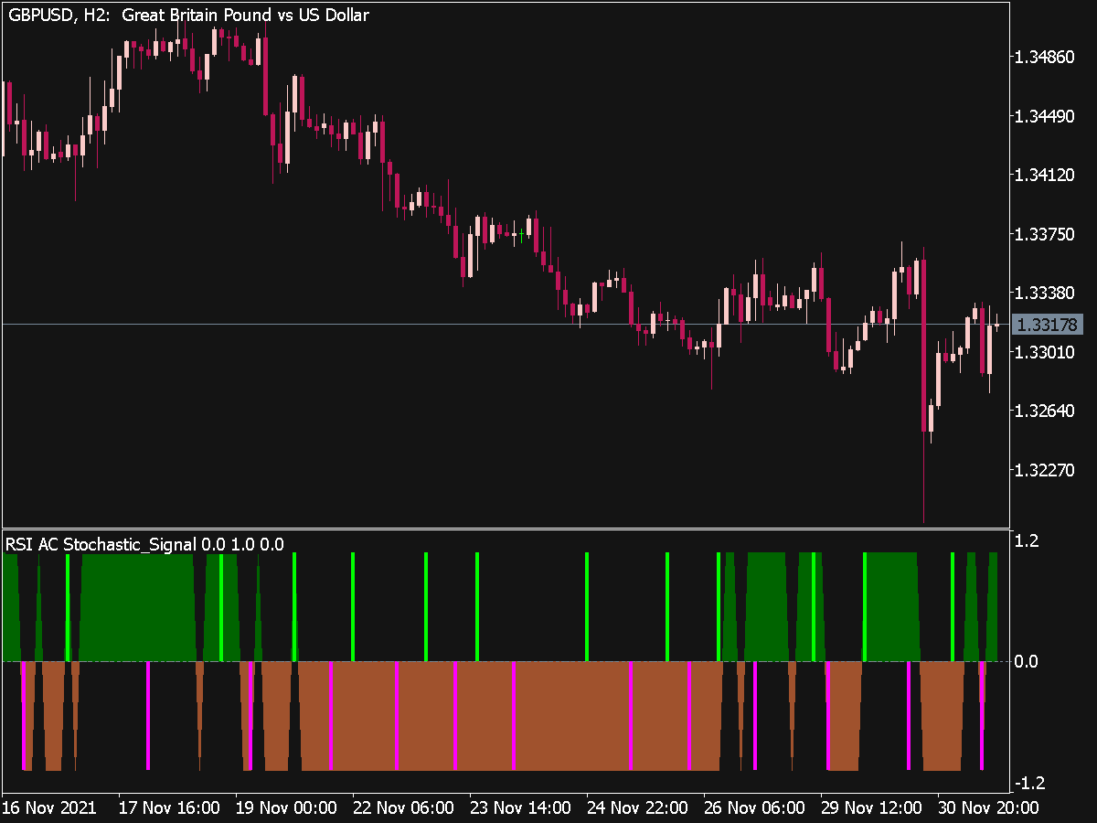 RSI AC Stochastic Signal Indicator for MT5