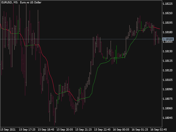 RSI Adaptive EMA Indicator for MT5