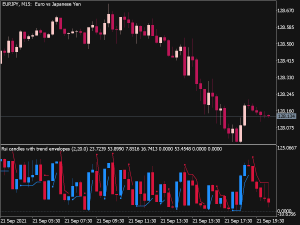 RSI Candles with Trend Envelopes for MT5