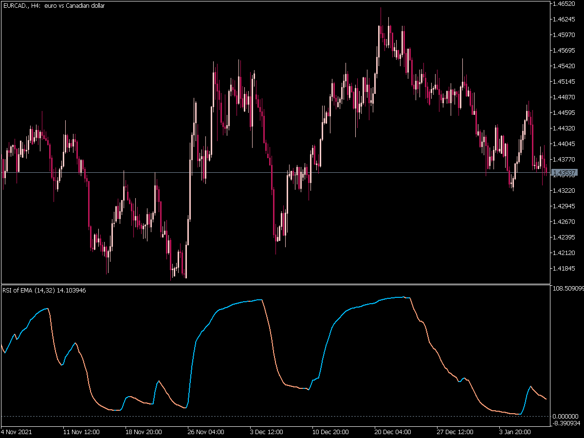 Rsi of Average