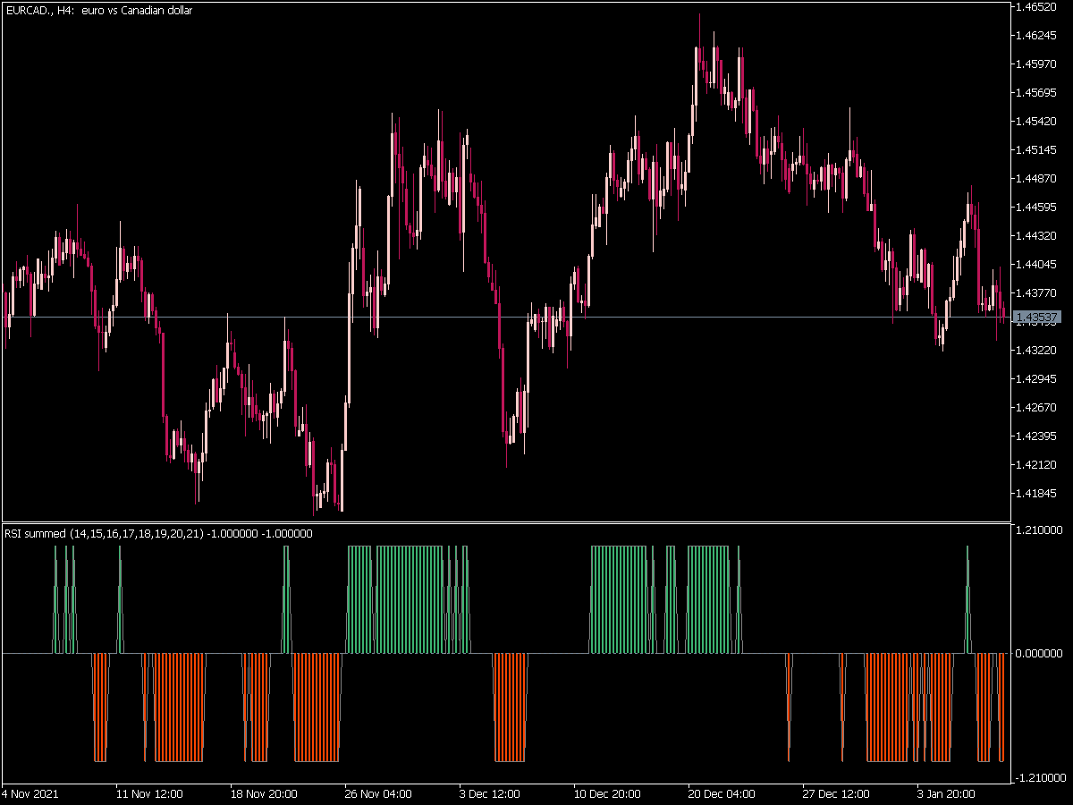 Rsi Summed Indicator for MT5