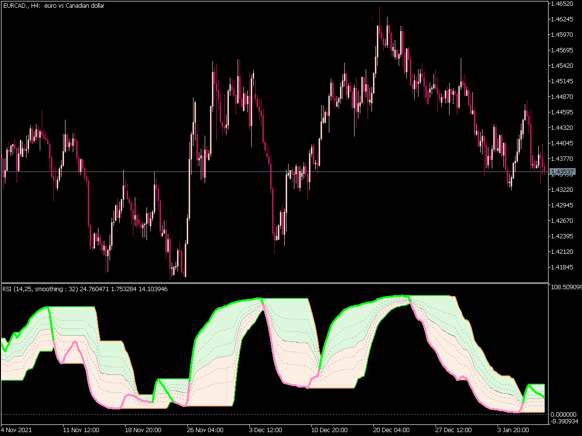 Rsi with Fibonacci Auto Channel 2