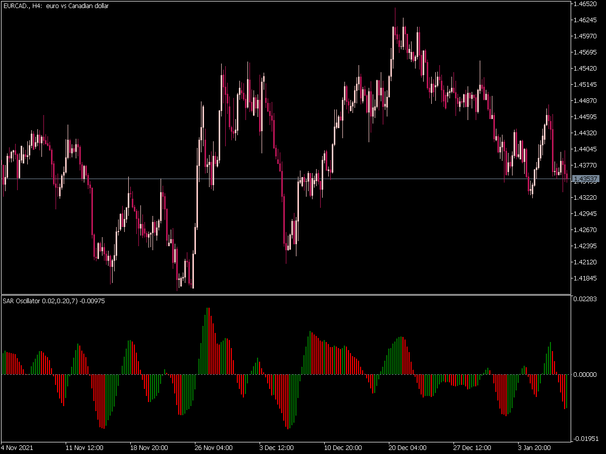 Sar Oscillator for MT5