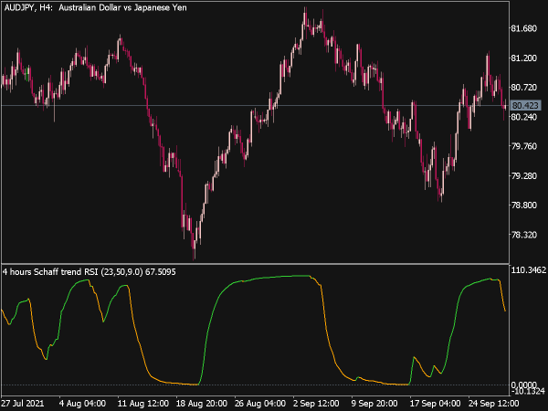 Schaff Trend RSI MTF Indicator for MT5