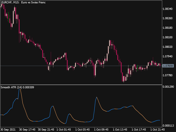 Smooth ATR Indicator for MT5