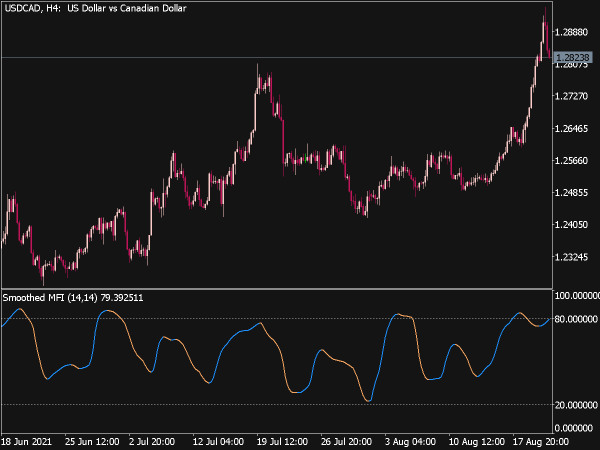 Smooth MFI Indicator for MT5