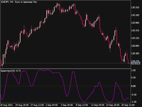 Spearman Rank Correlation for MT5