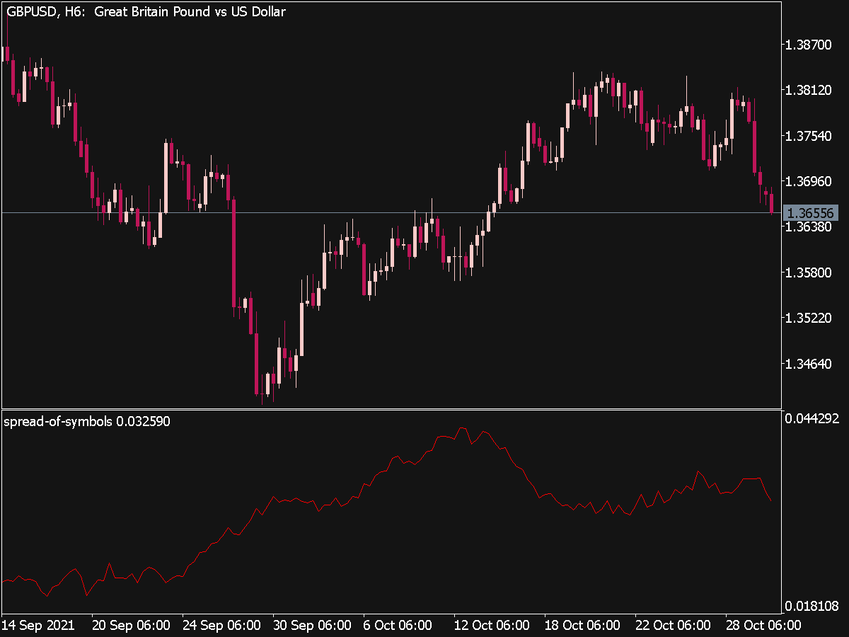 Spread of Symbols Indicator for MT5