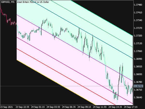 Standard Deviation Channels X3 Cloud for MT5