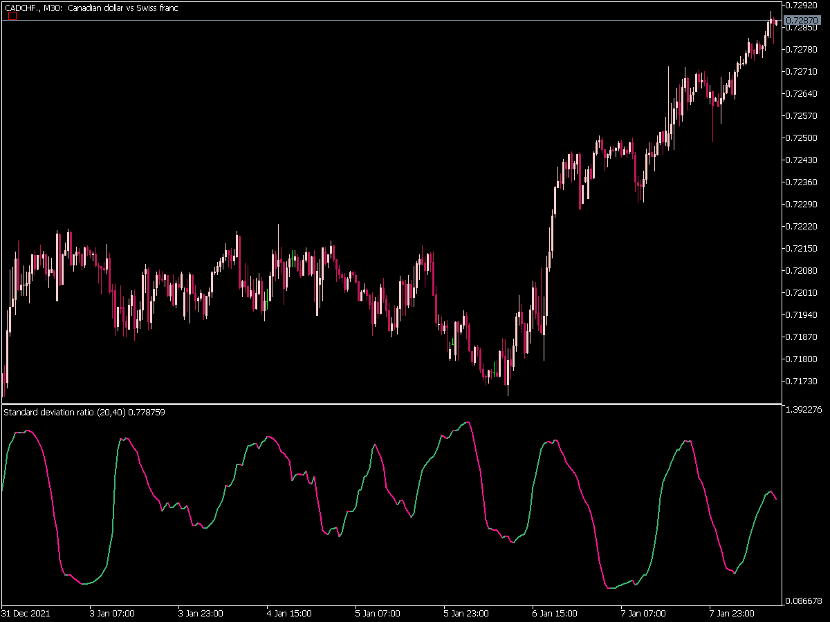 Standard Deviation Ratio