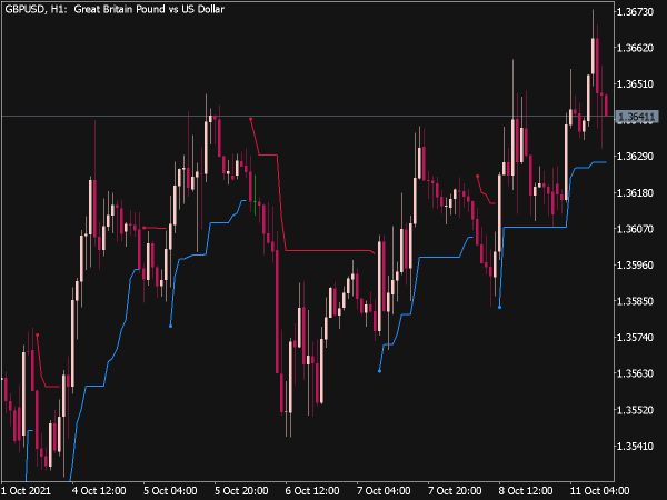 STD Trend Envelopes Indicator