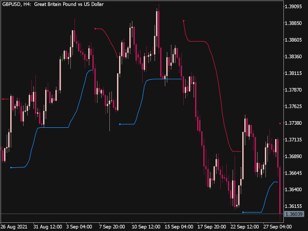 STD Trend Envelopes of Averages MTF Indicator