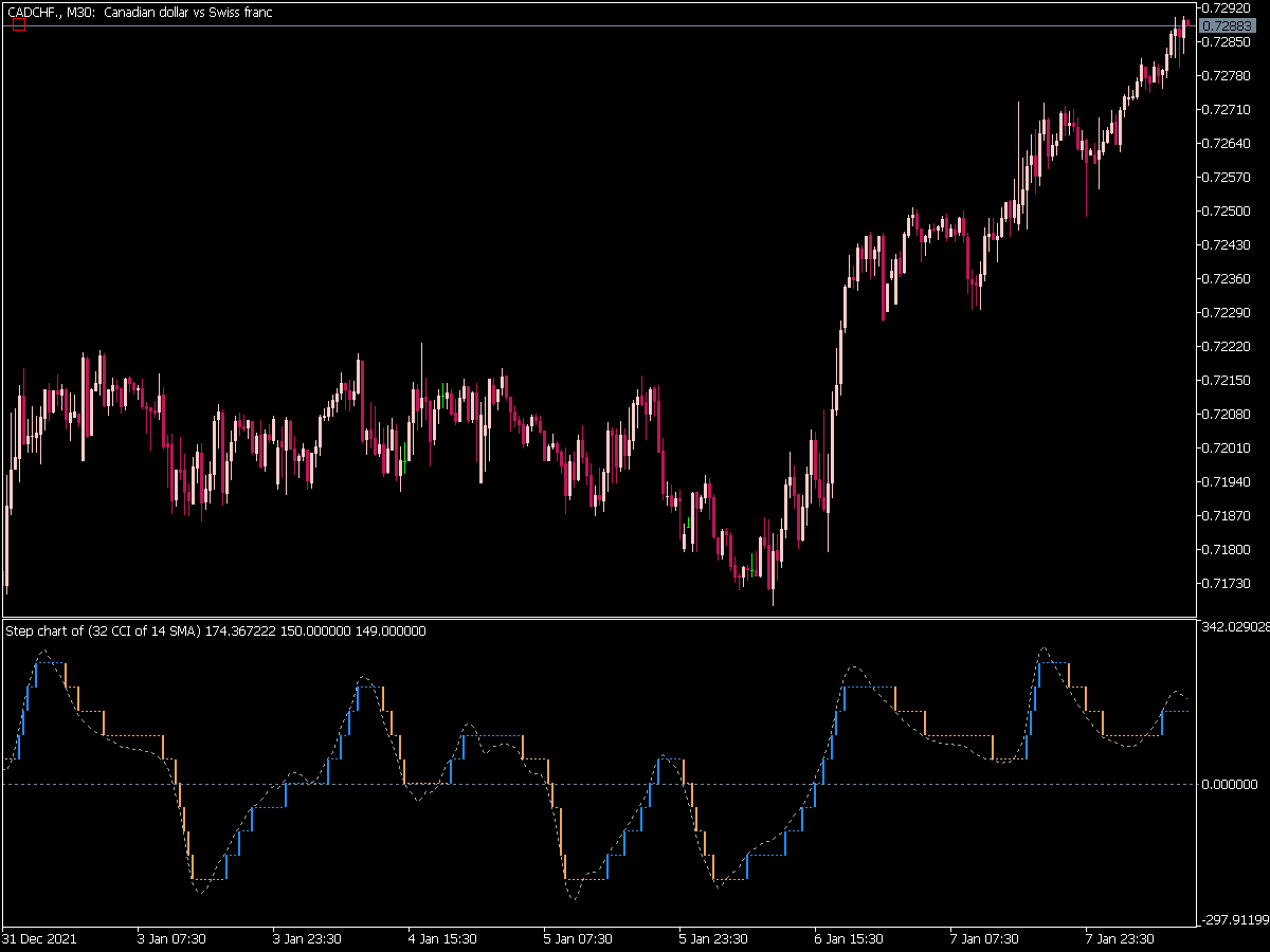 Step Chart Cci of Averages