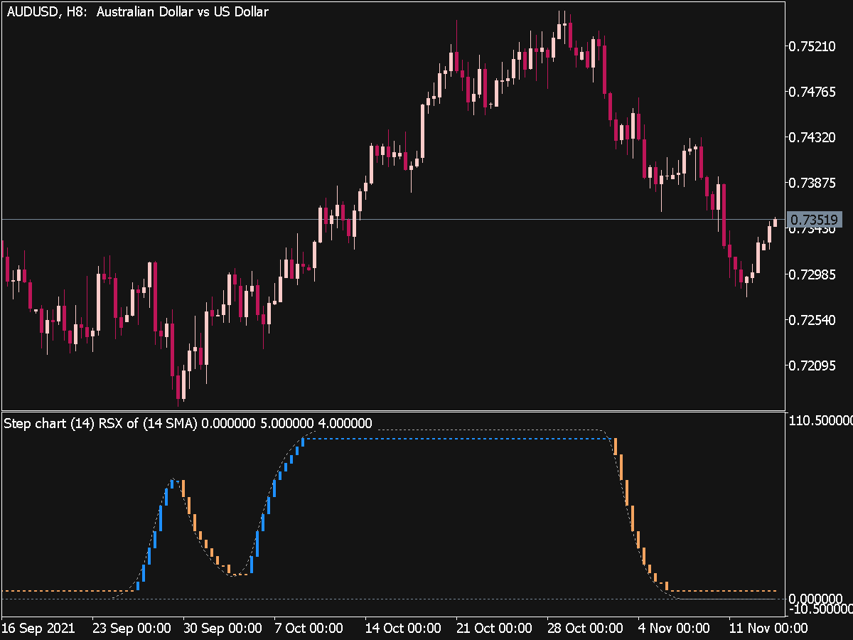 Step Chart of RSX of Averages for MT5