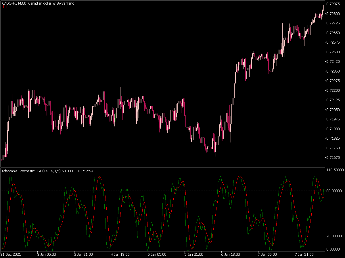 Stoch Rsi