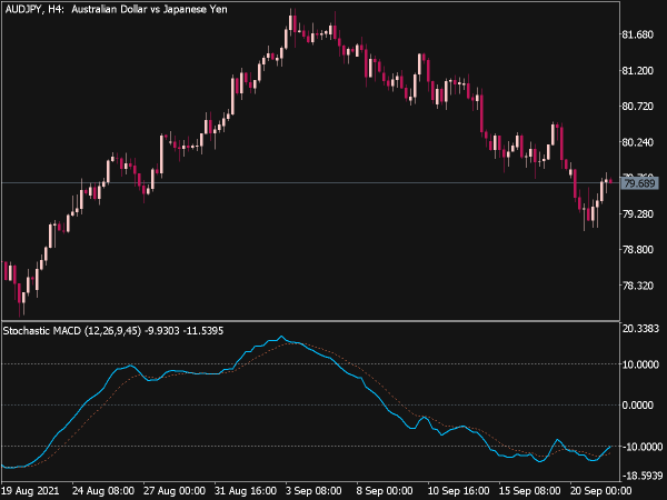 Stochastic MACD Indicator for MT5