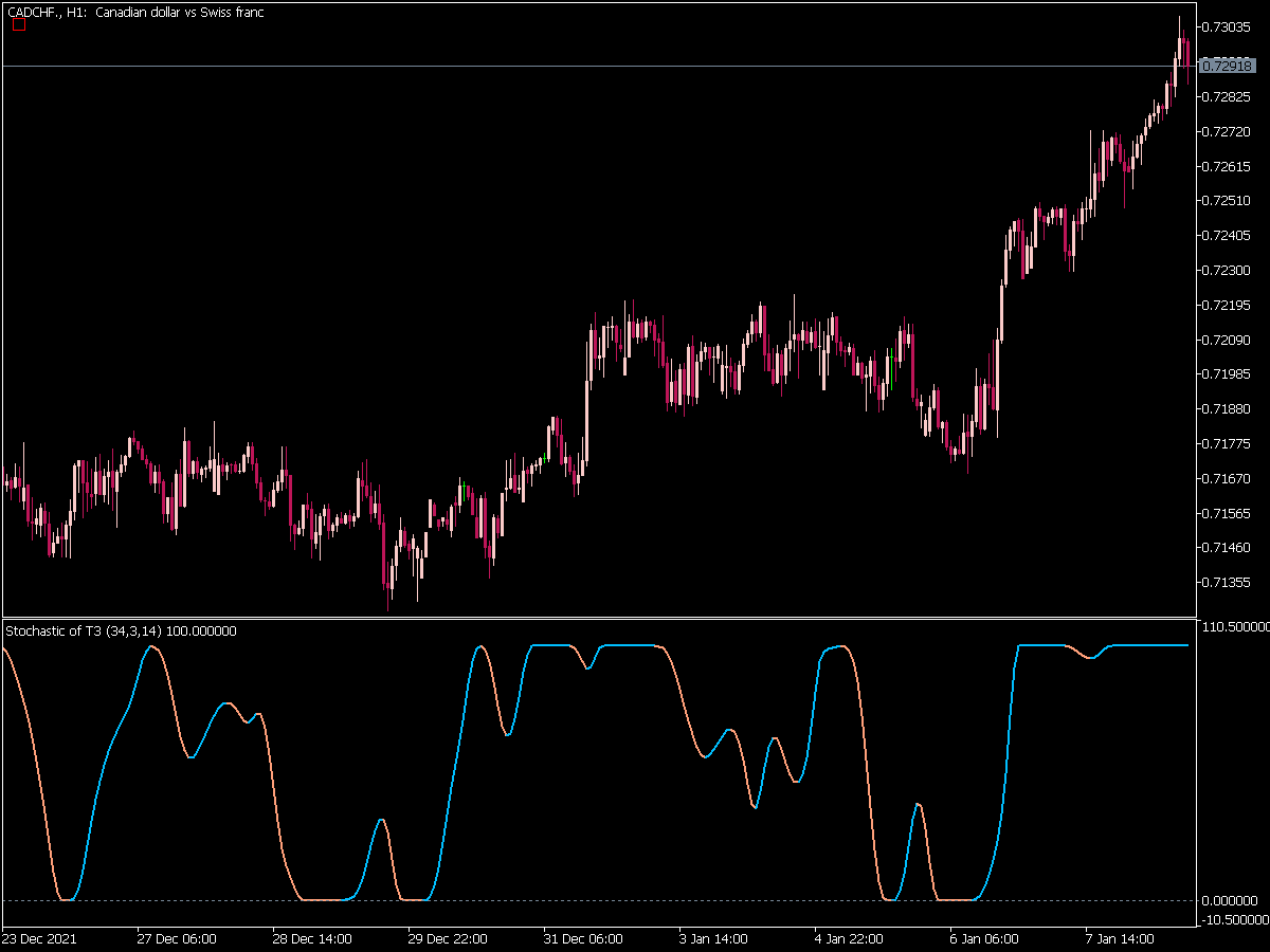 Stochastic of T3