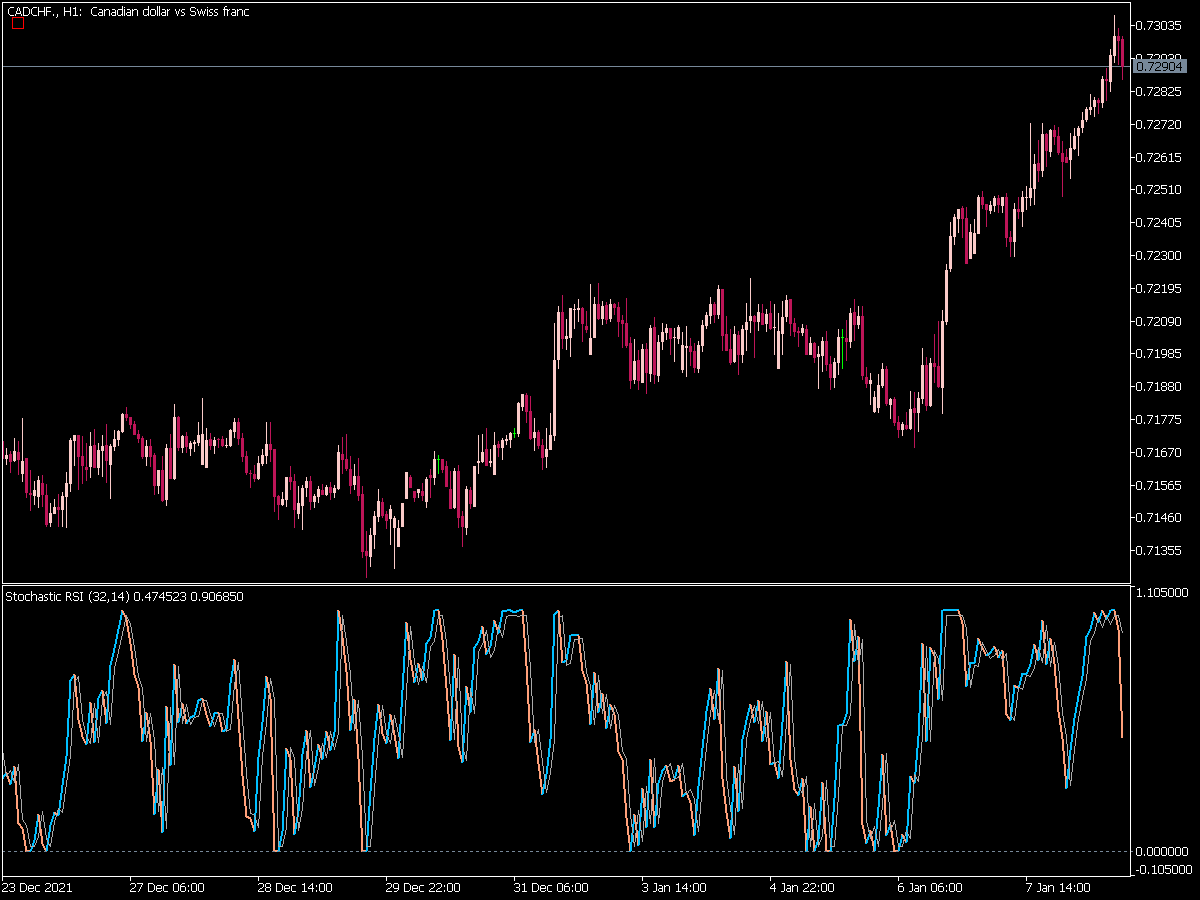 Stochastic RSI Indicator for MT5