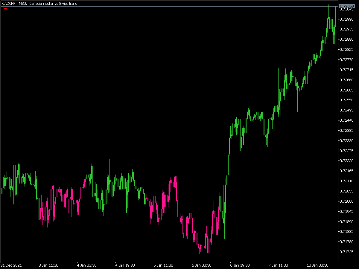 Super Trend Extended Indicator for MT5