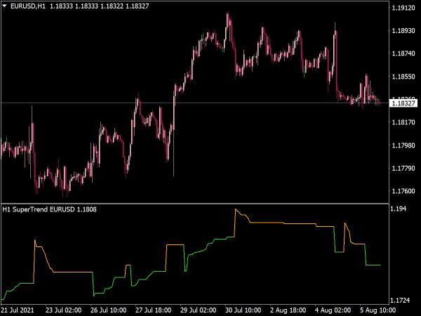 Super Trend Multi Time Frame Indicator