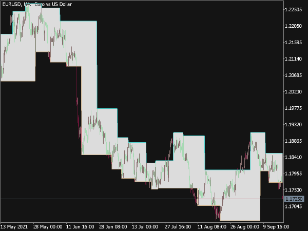 Support and Resistance Barry Indicator for MT5