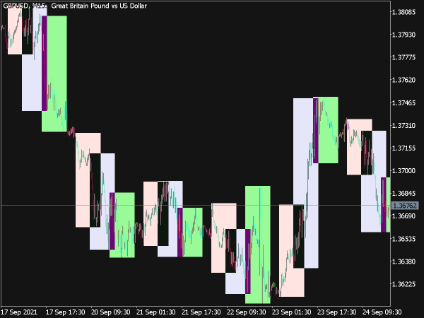 Trading Sessions Open Close for MT5